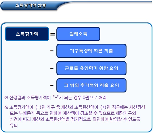 한부모가정 소득조사 및 소득평가액 산정