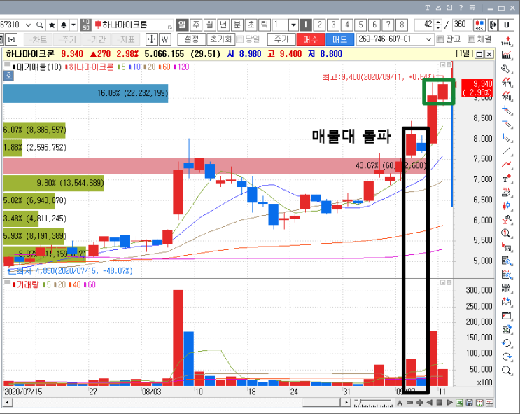  카카오게임즈 청약 및 하나마이크론 스윙 단타 매매 수익 후기 (청약 IPO 후기, 하나 마이크론 스켈핑, 매매전략)