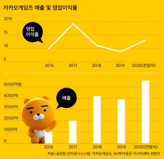 카카오게임즈 주가 분석 및 전망_1 카카오게임즈 주가 분석 및 전망_1