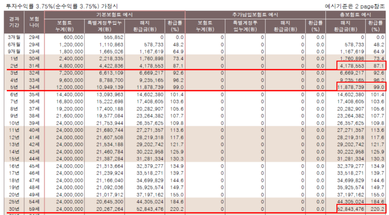 주가가 올랐는데 변액보험을 해지해야 하나?