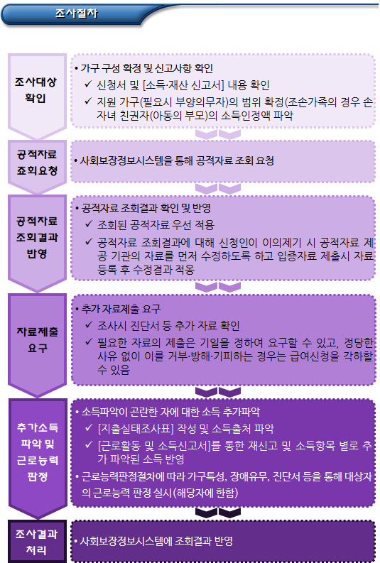 한부모가정 신청조사 및 확인조사