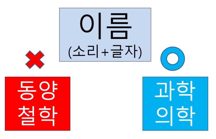  리듬, 멜로디, harmony(和聲)와 이름치료