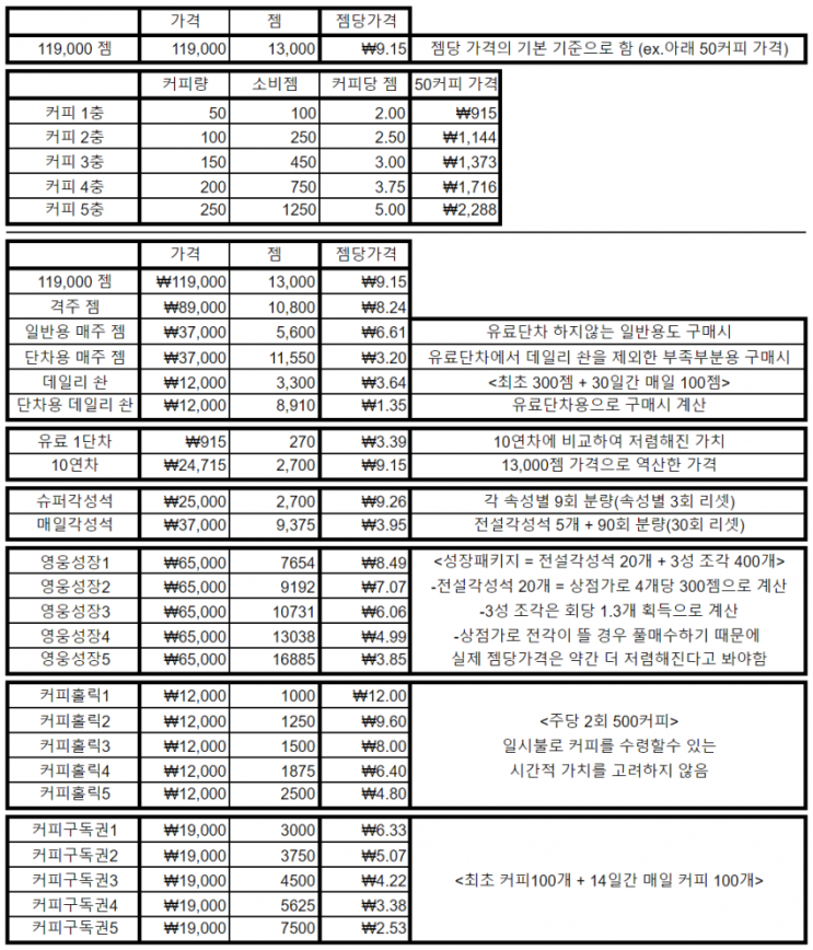 가디언테일즈 과금 효율표 가디언테일즈 과금 효율표
