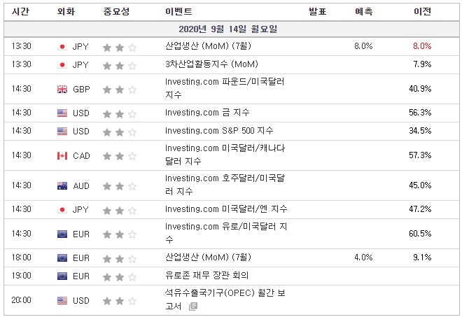 [20.09.14 경제지표] 본 산업생산 · 3차산업활동지수 / 유로존 산업생산 · 재무 장관 회의 / 미국 석유수출국(OPEC)월간 보고서 / 15일 미국 재무부 발표