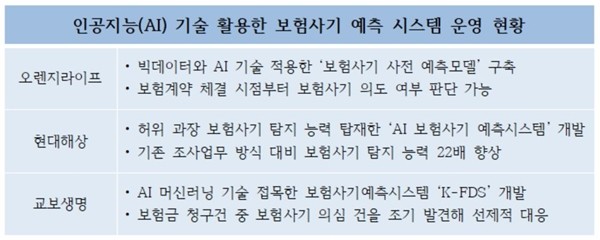 ‘보험사기와의 전쟁’…보험업계, AI로 ‘원천 봉쇄’ ‘보험사기와의 전쟁’…보험업계, AI로 ‘원천 봉쇄’