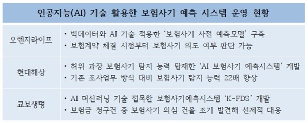 ‘보험사기와의 전쟁’…보험업계, AI로 ‘원천 봉쇄’