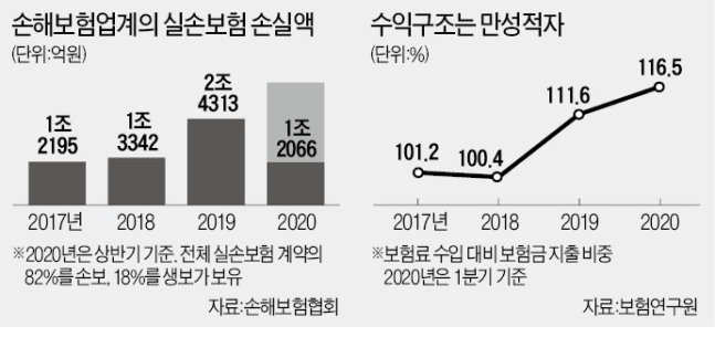 "50대는 안됩니다"…실손보험 가입 막는 보험사들, 왜?