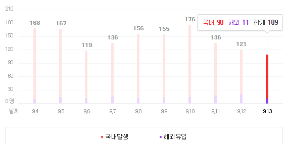  경제동향 분석 (9/14일), (feat. 코로나 현황, 환율 - 원달러, 원자재 시세, 국제 유가, 국내 증시, 세계 경제)