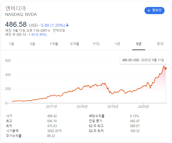  결국 엔비디아, ARM 인수, 실상은 소프트뱅크의 엔비디아 인수(?)