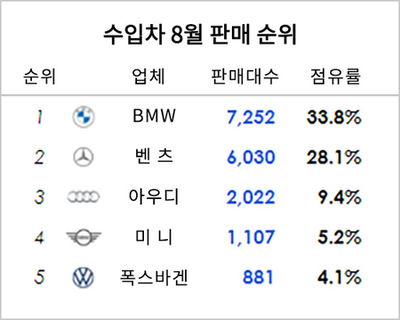  수입차 8월 판매 1위 BMW 5시리즈 520i 520D 프로모션