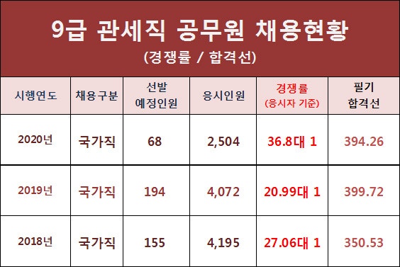 9급 관세직 공무원 필기 시험과목 변경으로 전문성 강화(2022) : 네이버 블로그 9급 관세직 공무원 필기 시험과목 변경으로 전문성 강화(2022) : 네이버 블로그