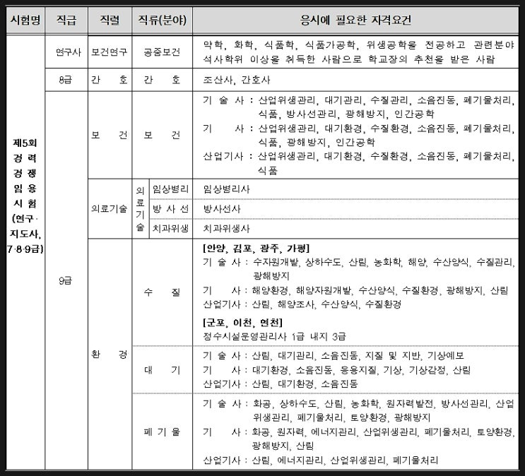  오늘 발표된 하반기 경기도 경력경쟁시험 내용과 관련하여. / 보건연구사,간호직,보건직,의료기술직,환경직