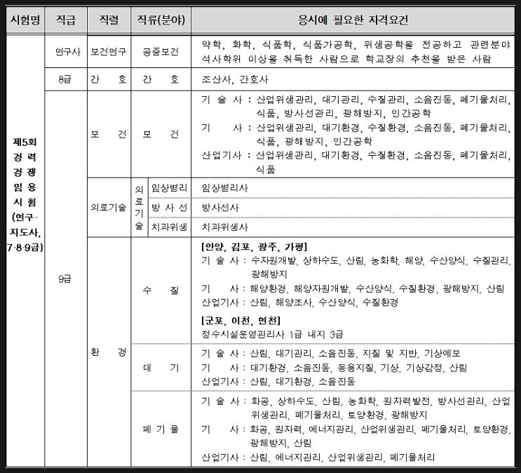 오늘 발표된 하반기 경기도 경력경쟁시험 내용과 관련하여. / 보건연구사,간호직,보건직,의료기술직,환경직