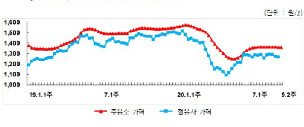 주유소 판매가격 9월2주 하락세 진입…정유사 공급가 내려 주유소 판매가격 9월2주 하락세 진입…정유사 공급가 내려