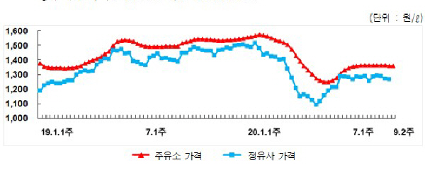 주유소 판매가격 9월2주 하락세 진입…정유사 공급가 내려