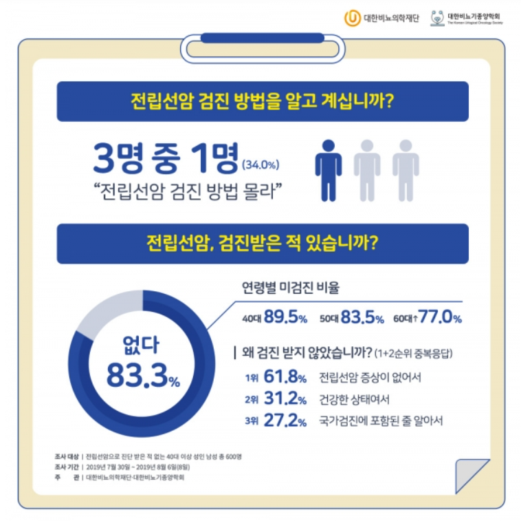 PSA 정상치 혈액검사 전립선암 마커(PSA) 정상범위 전립선암 확률? 2