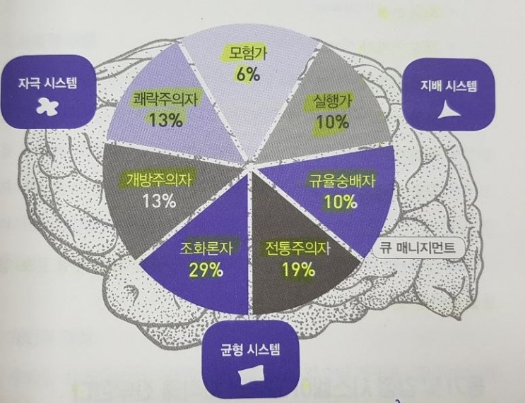  뇌 욕망의 비밀을 풀다 2편 감정 시스템으로 유형화된 소비자의 7가지 성향과 특징