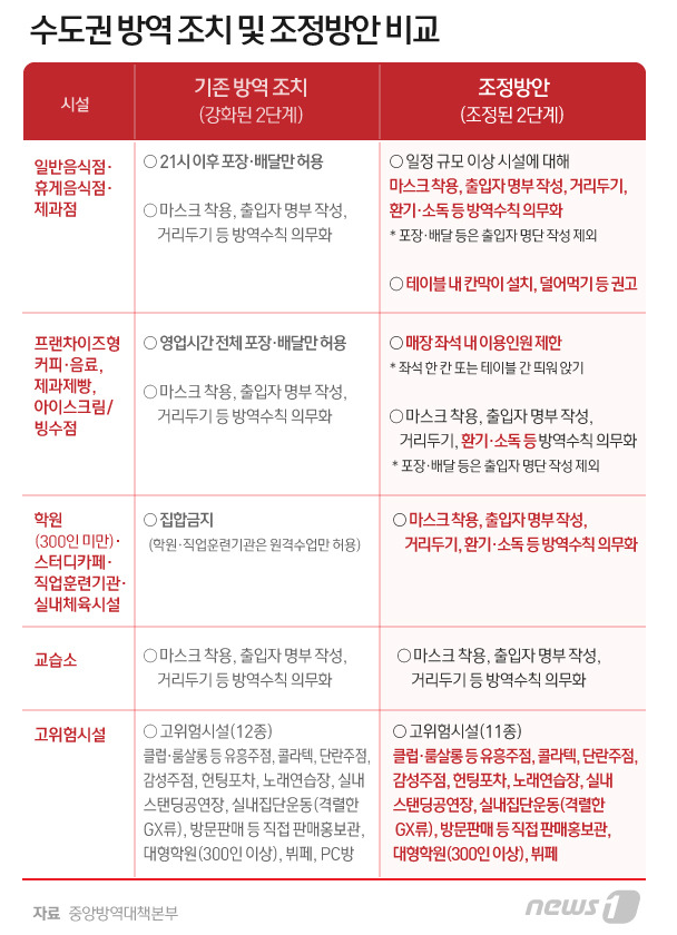 수도권 사회적 거리두기 2.5단계→ 2단계 조정 변화사항 총정리(20.09.14기준) 수도권 사회적 거리두기 2.5단계→ 2단계 조정 변화사항 총정리(20.09.14기준)