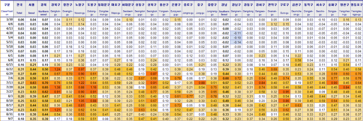 전국 주간시세동향 (기준:09/07)