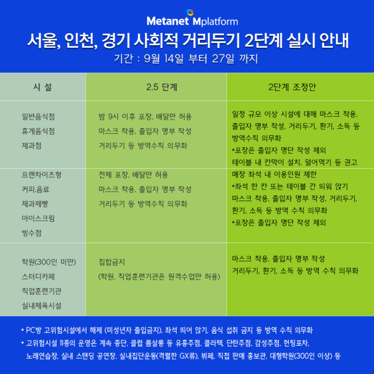 서울, 인천, 경기 사회적 거리두기 2단계 실시
