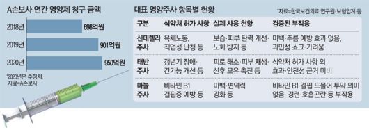 병원 영양주사 남발에…손보사 `실손 골머리` 병원 영양주사 남발에…손보사 `실손 골머리`
