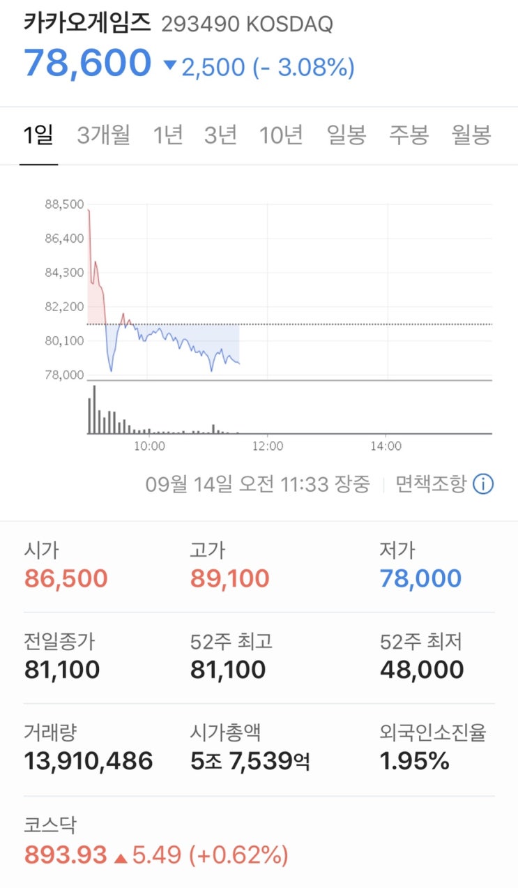  카카오게임즈 따상상상실패 매도