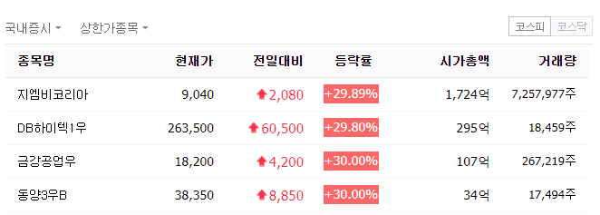  지엠비코리아 금강공업우 동양3우B 주가  : 오늘의 상한가