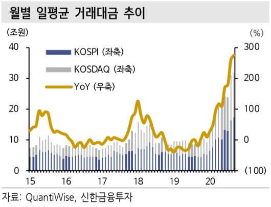  카카오게임즈 드디어 청약 대박!!, 거래자금 역대 최대 달성 / 증권사 실적 회복 기대감 상승!!