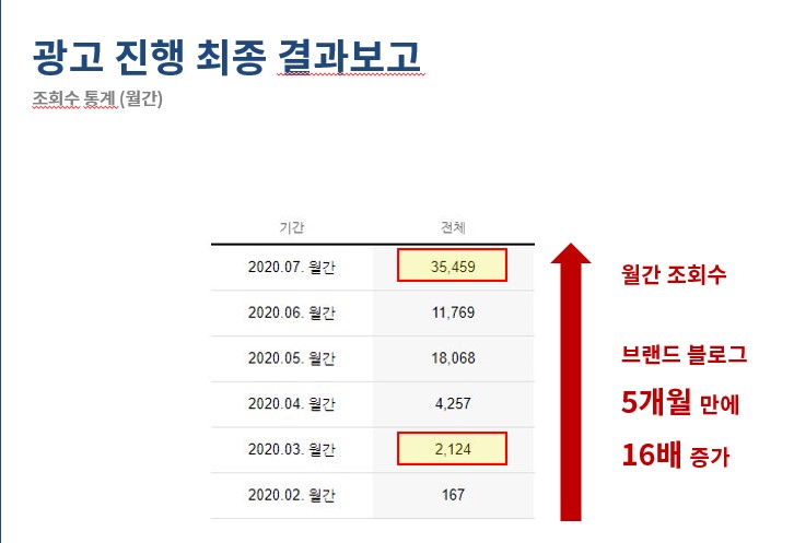  세무사 개업 마케팅, 브랜드블로그만으로 매출 8배 만든 성공사례
