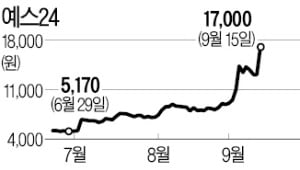예스24 주가 및 전망 예스24 주가 및 전망