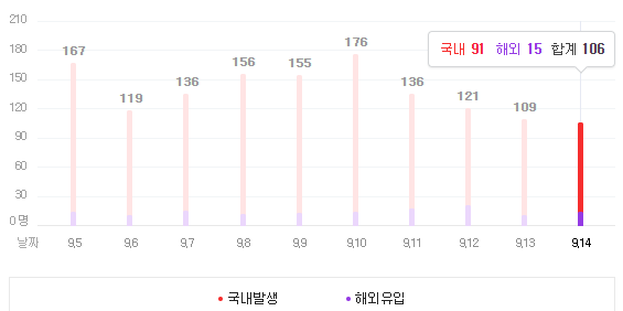  데일리 경제 소식 (9/15일), (feat. 코로나 현황, 환율 - 원달러, 원자재 시세, 국제 유가, 국내 증시, 세계 경제)