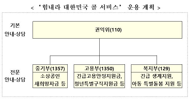  2차 재난지원금 지원대상일까? 힘내라 대한민국 콜센터(번호) 정리