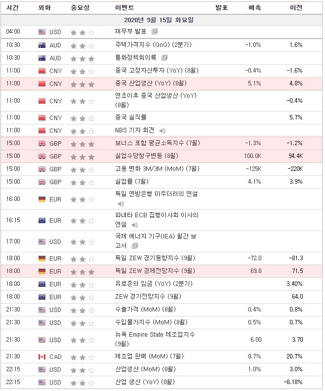 [20.09.15 경제지표] 중국 산업생산 / 영국 보너스 포함 평균소득지수 · 실업수당청구변동 / 독일 ZEW 경제동향지수 · 경제전망지수