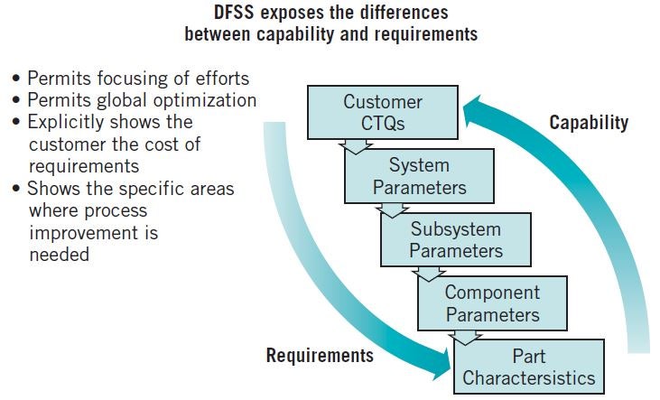 Design for Six Sigma(DFSS) : 네이버 블로그