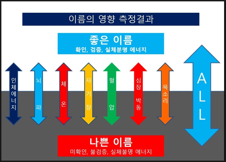  바이탈사인과 이름치료