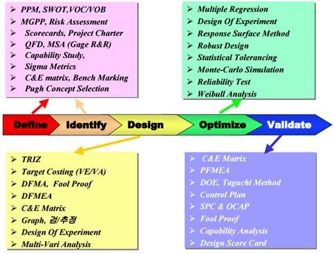 가치창출 기법(13) - DFSS(Design For Six Sigma) : 네이버 블로그