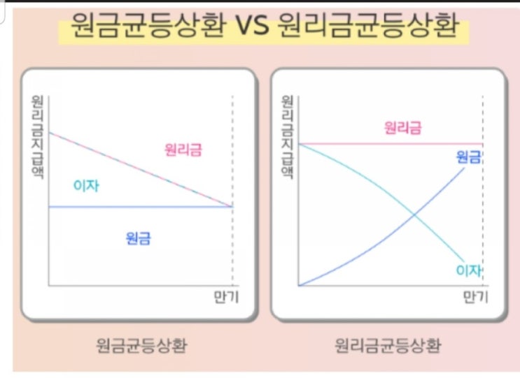  대출관련 용어  for 왕초보