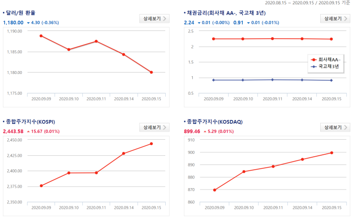 2020/9/15 환율/채권금리/주가지수/유가/금시세 등