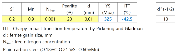 저탄소강의 항복강도 및 충격천이 온도 계산