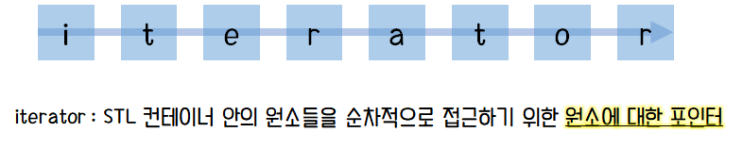  [C++] iterator, STL 컨테이너의 원소들에 접근하는 포인터