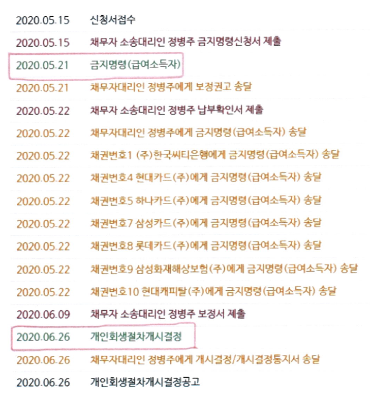  수원 지방법원 개인회생, 상담 및 비용 총정리