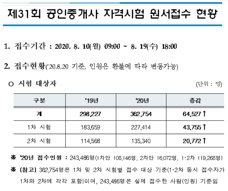 제31회 공인중개사 자격시험 원서접수 현황_분당공인중개사학원