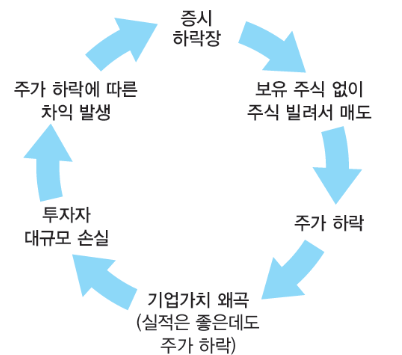  [금융지식 쌓기]공매도 (의미, 역사)