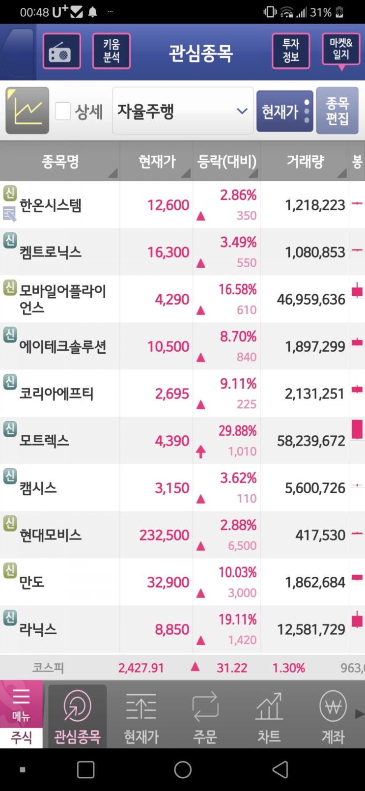  자율주행 관련주 :: 중국 상용화단계 핵심기술 보유, 반등 시작?