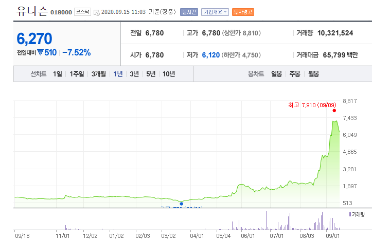 그린뉴딜 대장주 풍력발전 관련주 유니슨 거래정지? 주가 전망