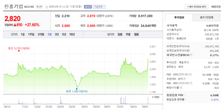 진흥기업 진흥기업우B 주가 상승 : 600억 규모 신축공사 수주 때문?