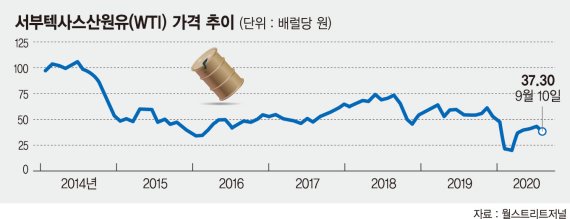 "석유시대 끝났다… 작년이 정점, 코로나 이전 못갈 것"