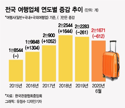  "이대로 가단 쓰러진다" 는 여행, 숫자로 보니 ‘붕괴 직전’