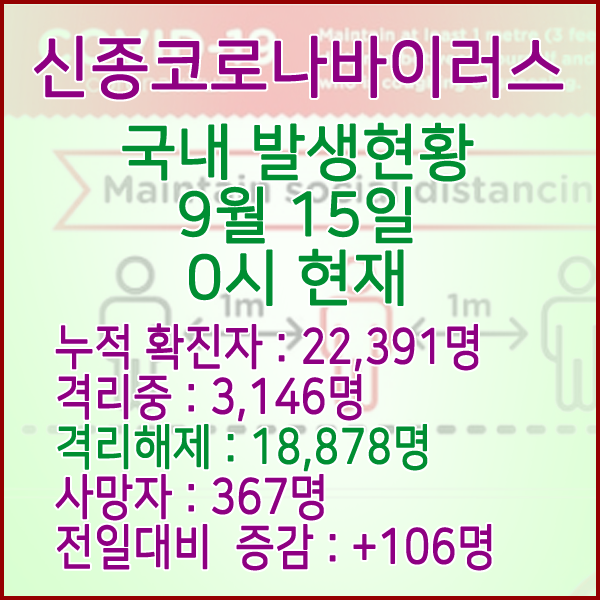 코로나19(코로나바이러스) 9월 15일 0시 국내(해외포함) 발병 22,391명 / 18,878명 완치 격리해제 / 사망자 367명