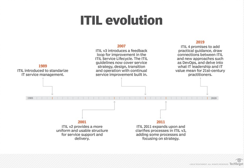 ♥ ITIL과 DevOps: 공존할 수 있을까? : 네이버 블로그